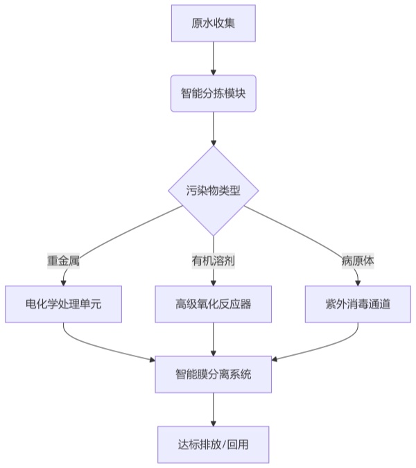 海南實(shí)驗(yàn)室污水處理設(shè)備